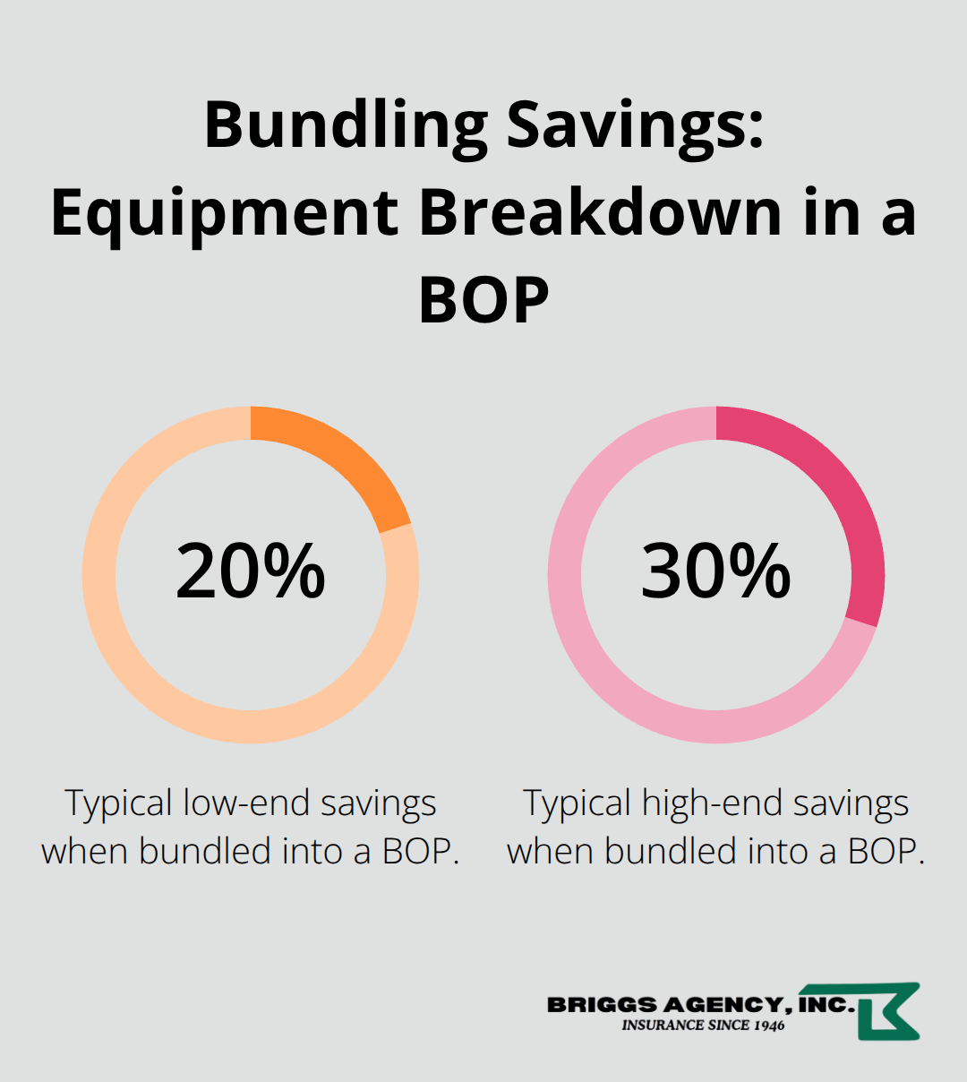 Percentage range showing typical savings when equipment breakdown coverage is bundled into a Business Owner's Policy. - Restaurant equipment breakdown insurance