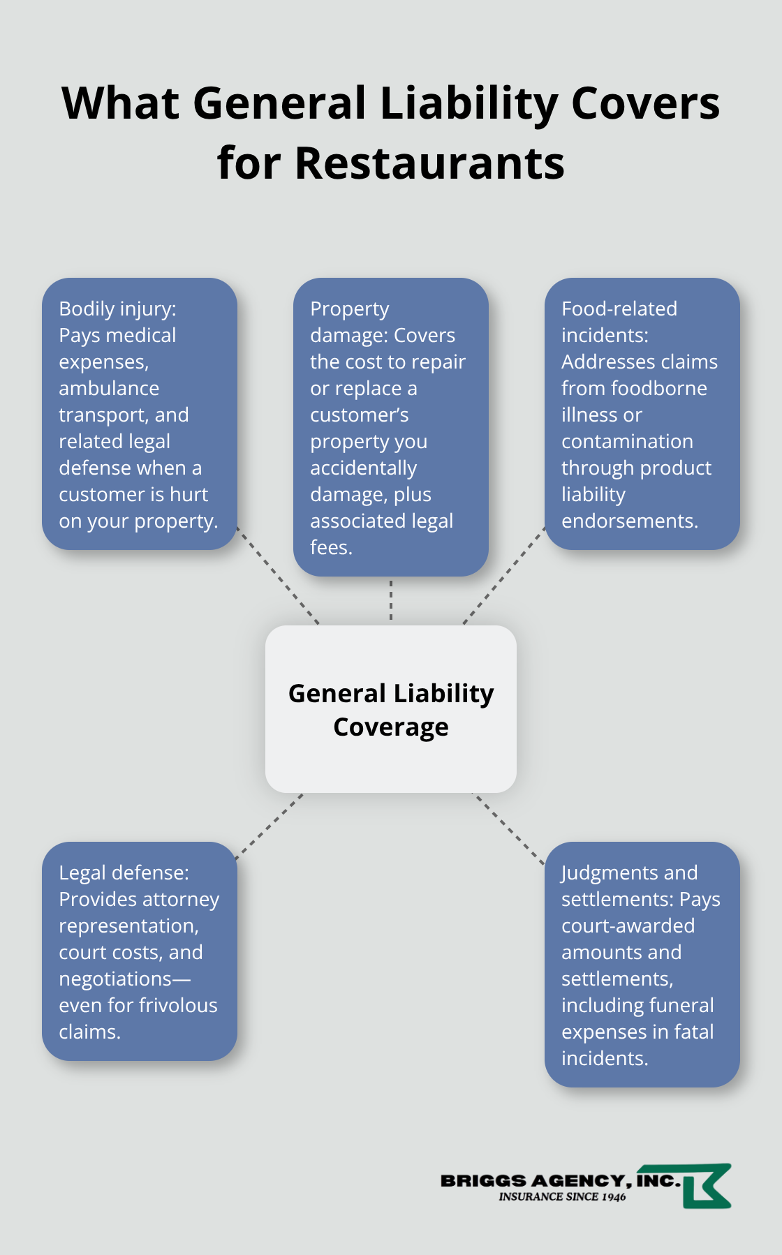 Key protections included in restaurant general liability insurance