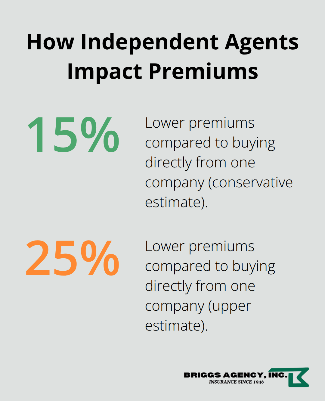 Estimated premium savings range when using independent insurance agents - Restaurant general liability insurance
