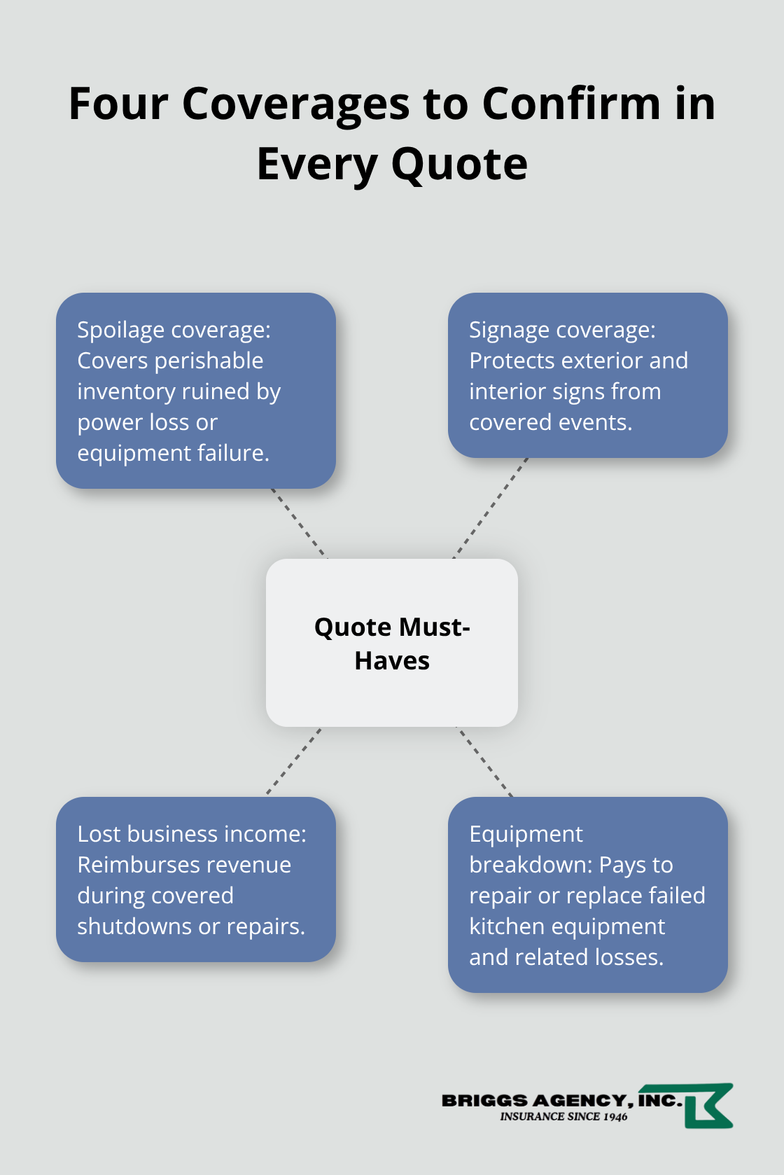 Hub-and-spoke visualization of must-have coverages for Indiana restaurant insurance quotes - Restaurant insurance Indiana