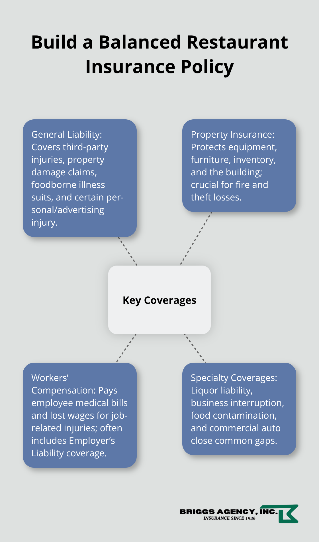 Visual map of core restaurant insurance coverages for U.S. restaurant owners - Restaurant insurance for owners