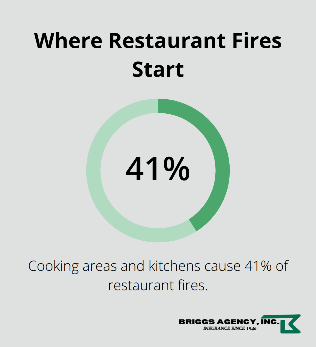 Percentage of restaurant fires originating in cooking areas and kitchens