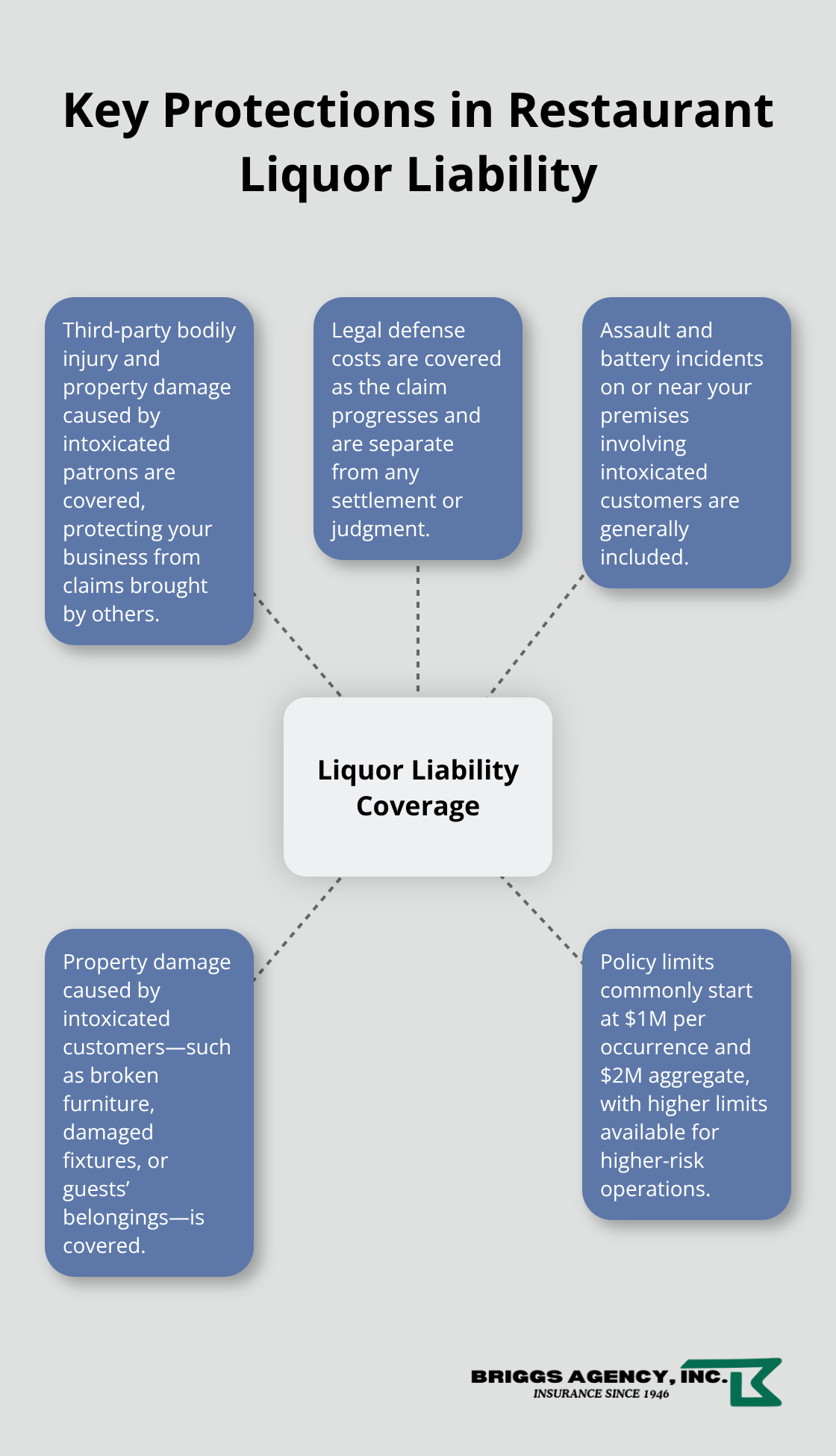 Overview of what restaurant liquor liability insurance typically covers, including third-party injuries, property damage, defense costs, assault and battery, and policy limits.