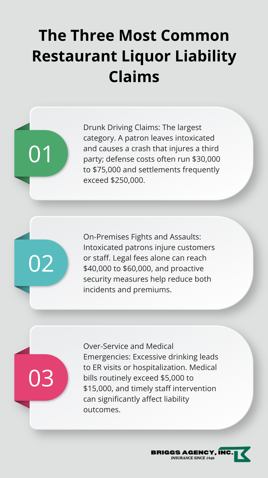 Three claim categories restaurants face: drunk driving, on-premises assaults, and over-service medical emergencies, with typical cost ranges.