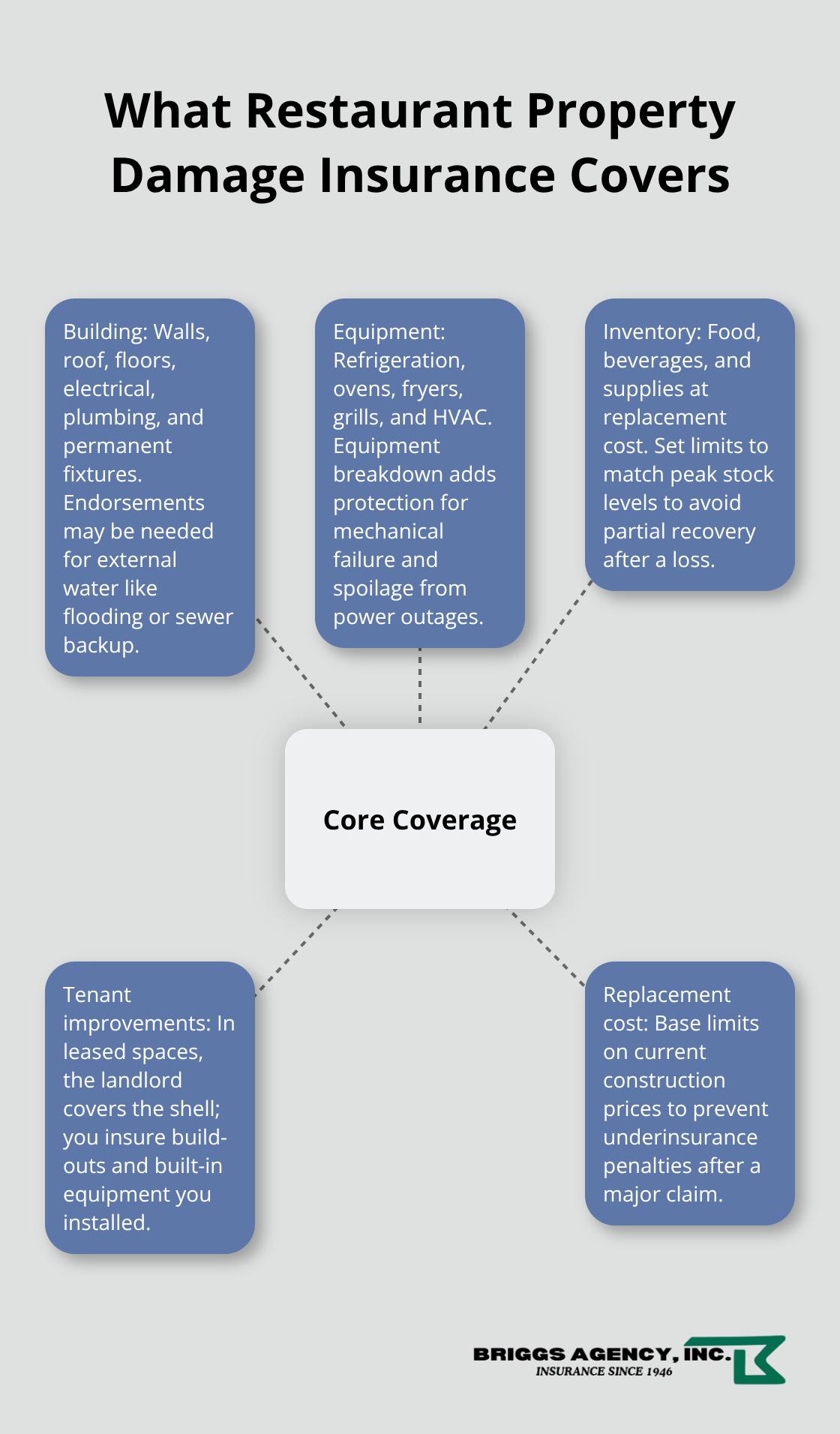 Hub-and-spoke diagram showing core property coverage areas for restaurants - Restaurant property damage insurance