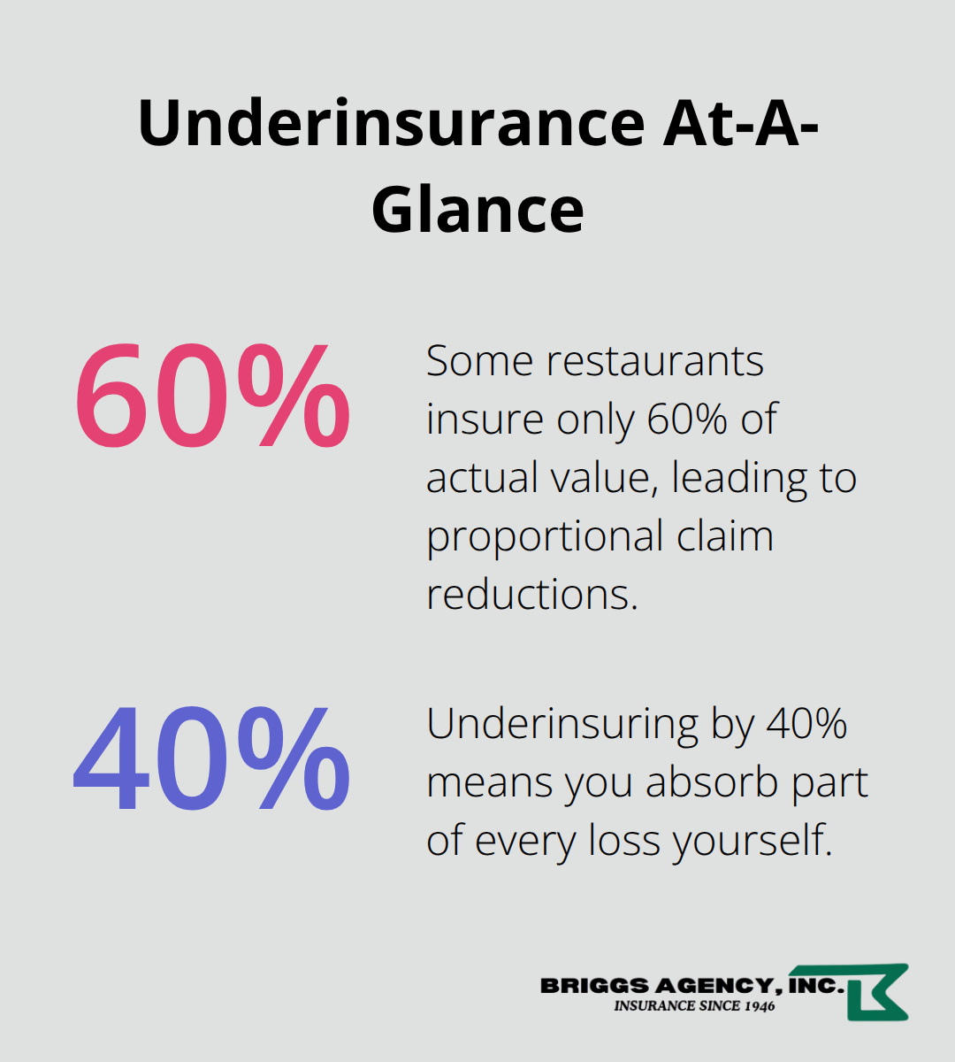 Percentage infographic highlighting common underinsurance levels for restaurants. - Restaurant property insurance