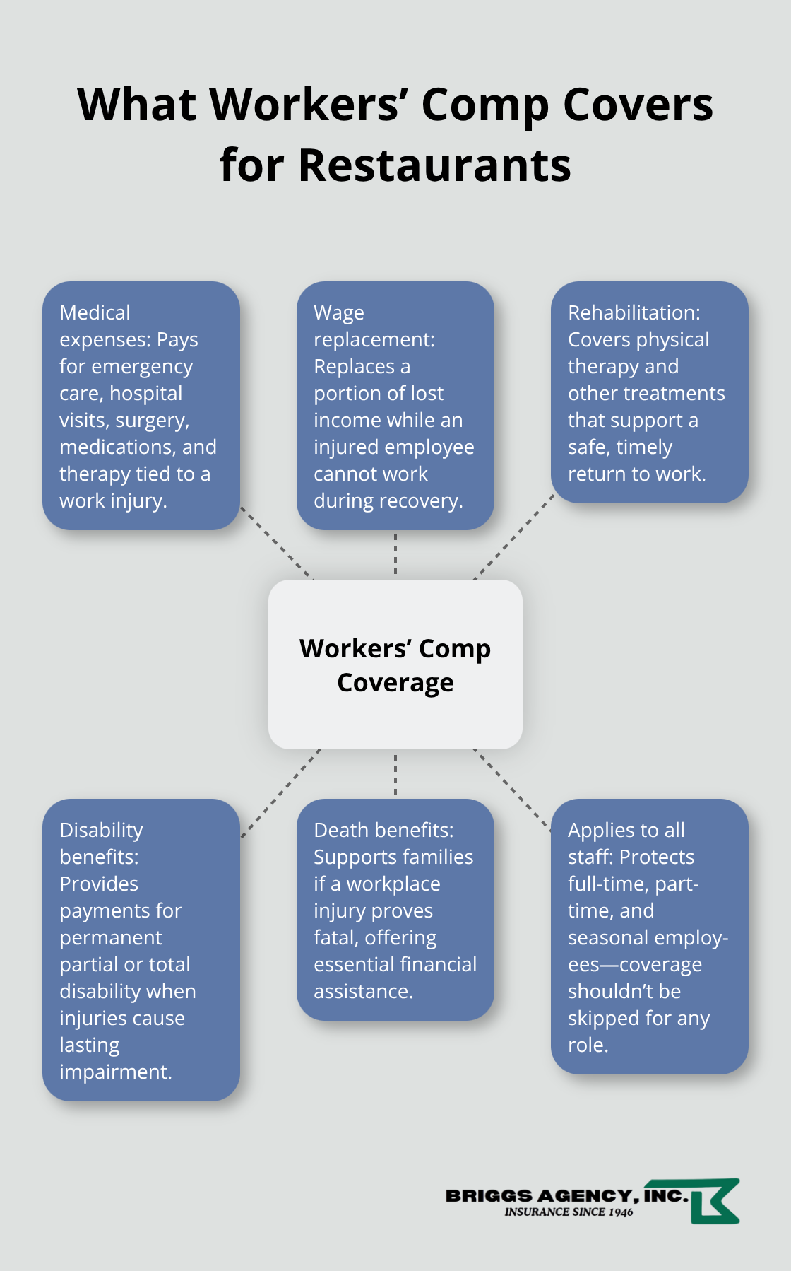 Visual overview of core workers’ compensation coverages for restaurant employees - Restaurant workers compensation