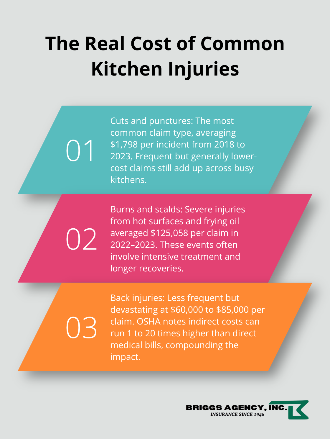 Three key cost drivers for restaurant injury claims with average claim amounts - Restaurant workers compensation