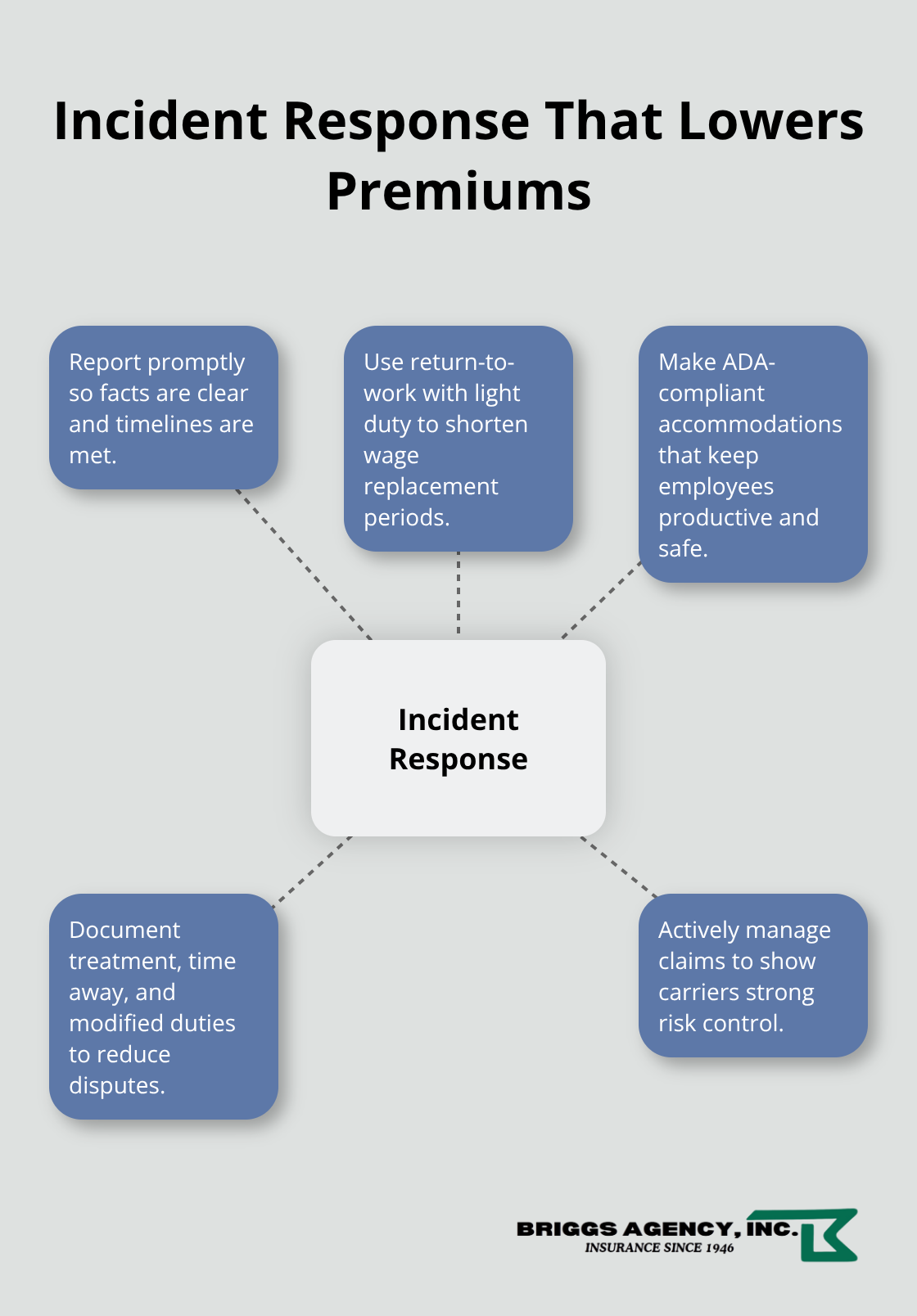 Hub-and-spoke diagram of effective incident response steps for restaurants - Restaurant workers compensation Indiana
