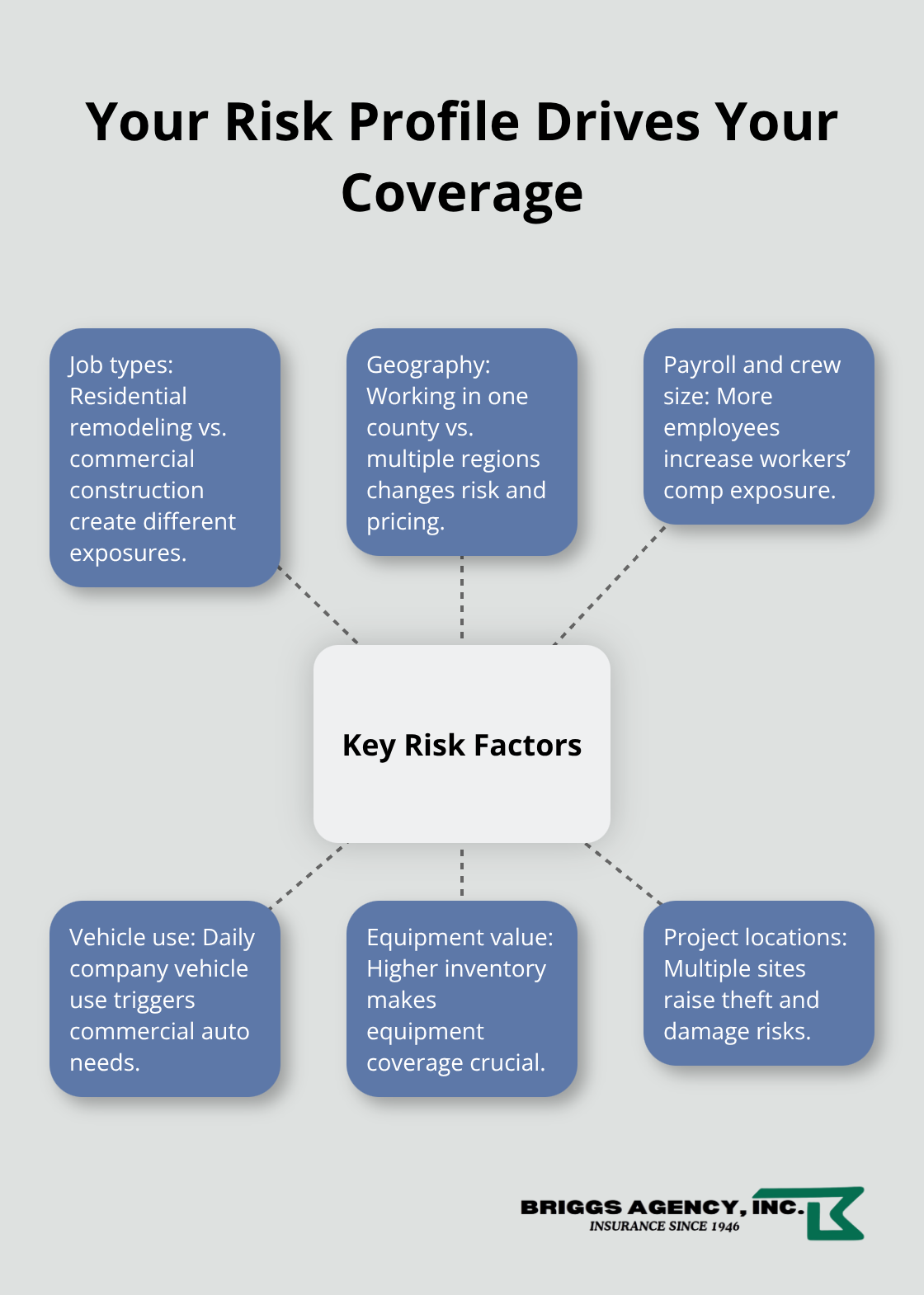 Hub-and-spoke showing key contractor risk factors that influence insurance needs