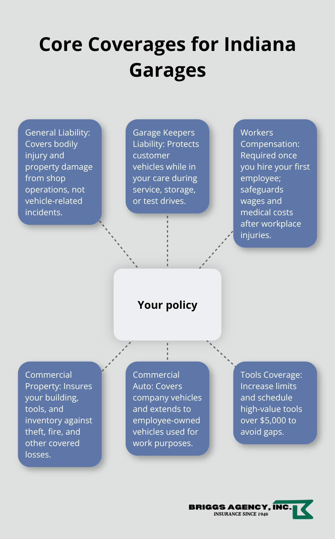 Diagram showing essential insurance coverages for Indiana auto repair shops. - Small garage insurance Indiana