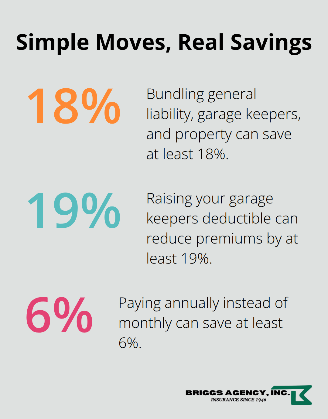 Percentage chart highlighting key savings opportunities for Indiana garage insurance.