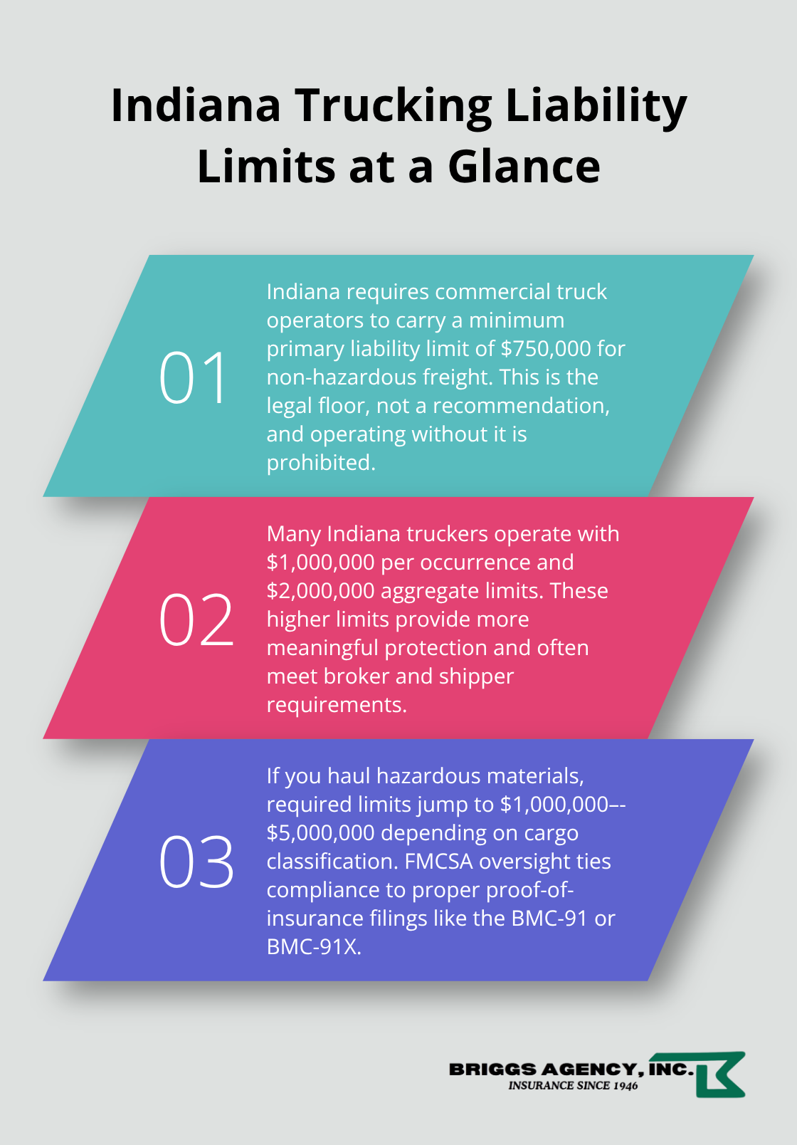 Summary of Indiana trucking liability insurance requirements and common practice - Truckers liability insurance Indiana