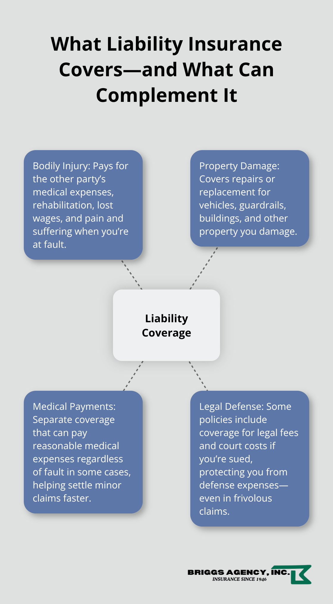 Hub and spoke chart showing bodily injury, property damage, medical payments, and legal defense elements