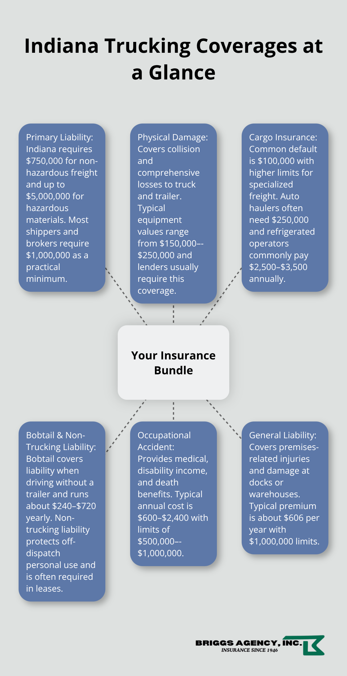 Visual overview of the core insurance coverages Indiana trucking operations commonly bundle and what each one addresses. - Trucking insurance coverage Indiana